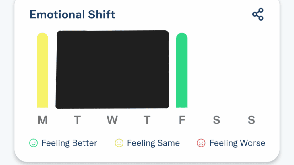 My personal emotional shift after 5 days. Starting out feeling the same on Monday and feeling better on Friday. 