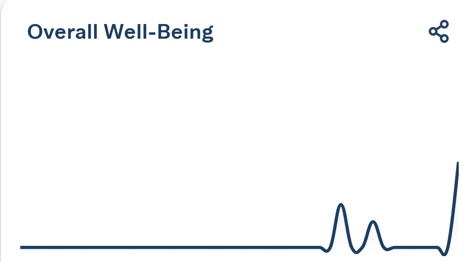 My personal welbeing spiking upward after just a few days in a chart. 