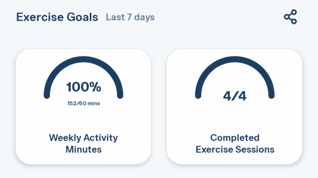 My personal stats from using the Rhea app after about 5 days. 152 minutes in activities and 4 out of 4 exercises completed. 