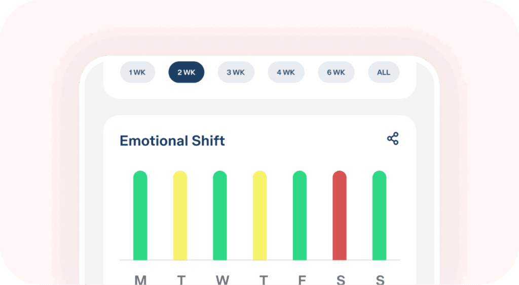 A graph showing emotional shift throughout the week.