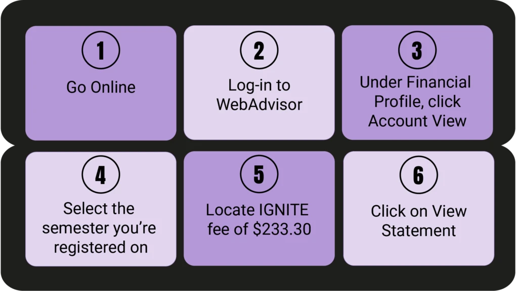 A six-step guide on a purple background for locating the IGNITE fee of $233.30 online, including logging into WebAdvisor, selecting the semester, and viewing the financial account statement.