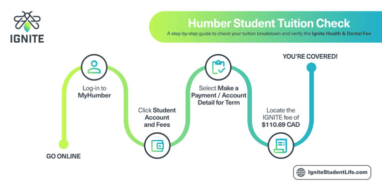 Tuition check for satisfying campus life for Humber students